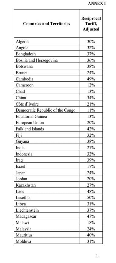 Table of countries' reciprocal tariffs percentages.