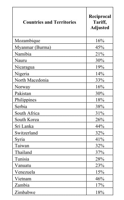 Table of countries with reciprocal tariff percentages.
