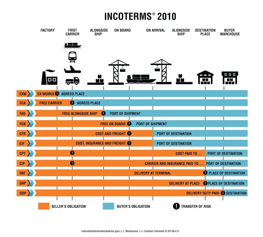 Incoterms